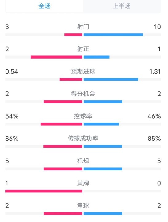  維拉半場2-1利物浦數(shù)據(jù)：射門3-10，射正2-1，控球率54%-46%