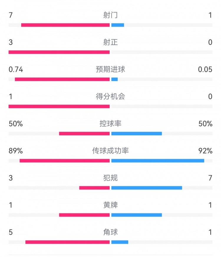  皇馬2-0曼城半場(chǎng)數(shù)據(jù)：皇馬7射3正，曼城僅1射0正，控球率五五開(kāi)