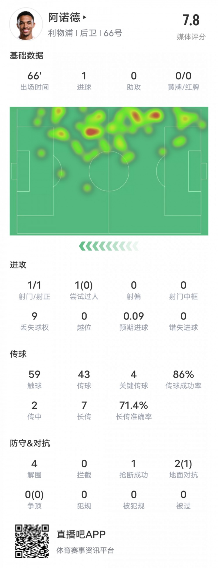  阿諾德本場比賽數(shù)據(jù)：1進球4關鍵傳球4解圍，評分7.8