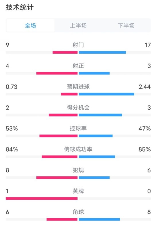  維拉2-2利物浦全場(chǎng)數(shù)據(jù)：射門9-17，射正4-3，控球率53%-47%