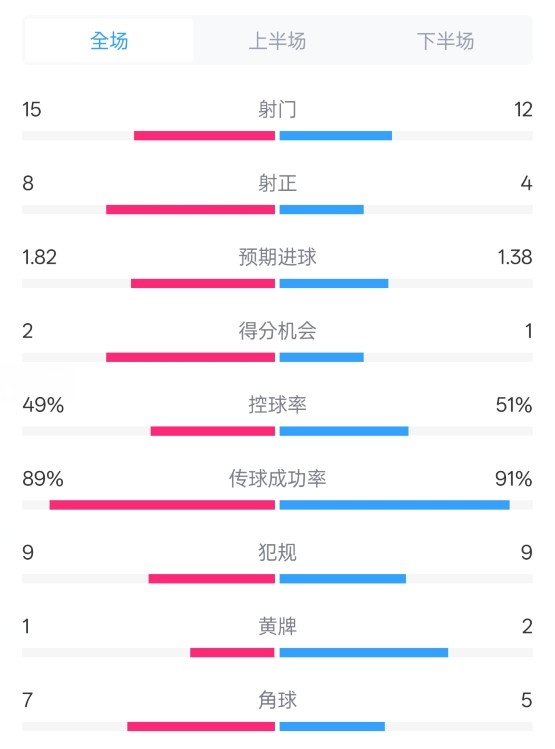  皇馬3-1曼城全場數(shù)據(jù)：射門15-12，射正8-4.控球率49%-51%