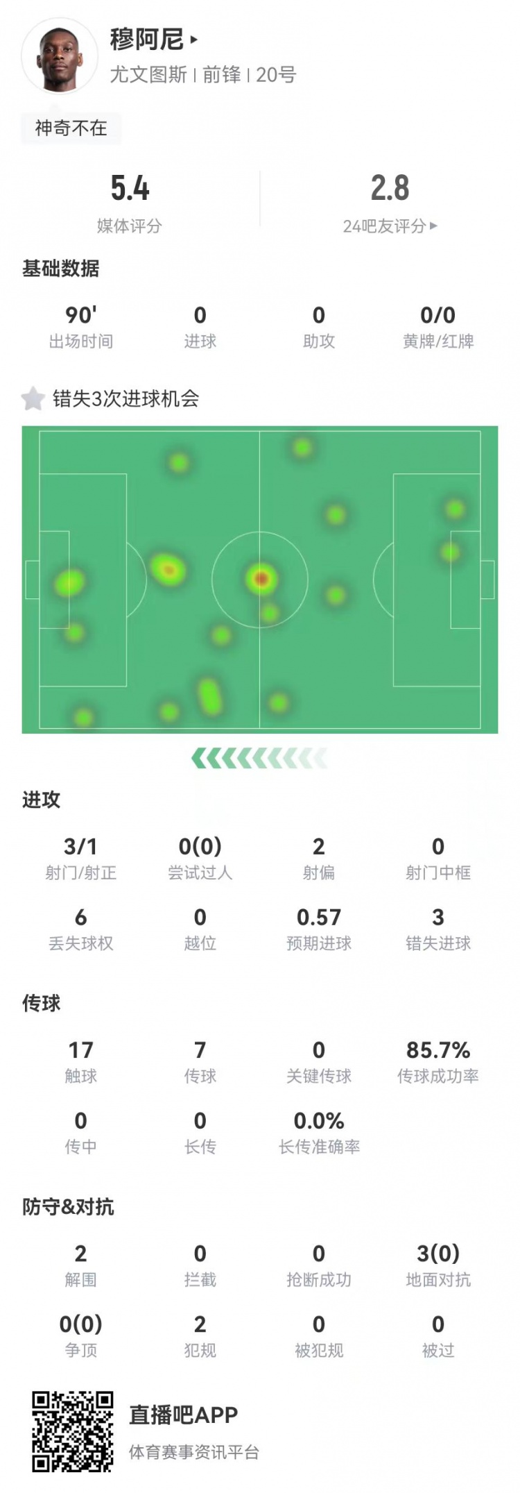  穆阿尼本場3射門3次錯失重大機(jī)會，3對抗0成功 5.4分全場最低