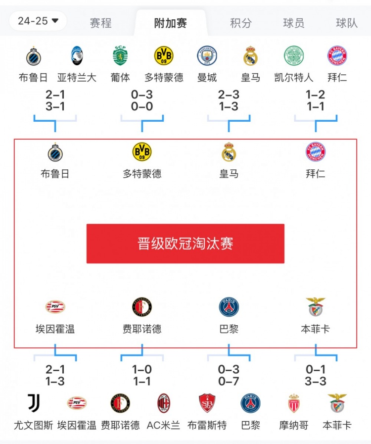  歐冠附加賽8隊被淘汰：意甲3隊最多，法甲2隊，英超葡超蘇超各1隊
