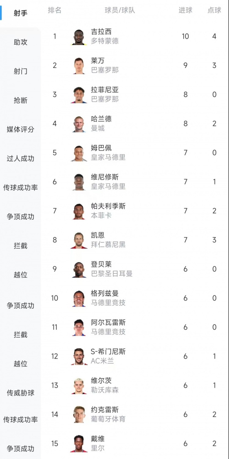  歐冠射手榜：吉拉西10球居首，萊萬9球次席&拉菲尼亞、哈蘭德8球