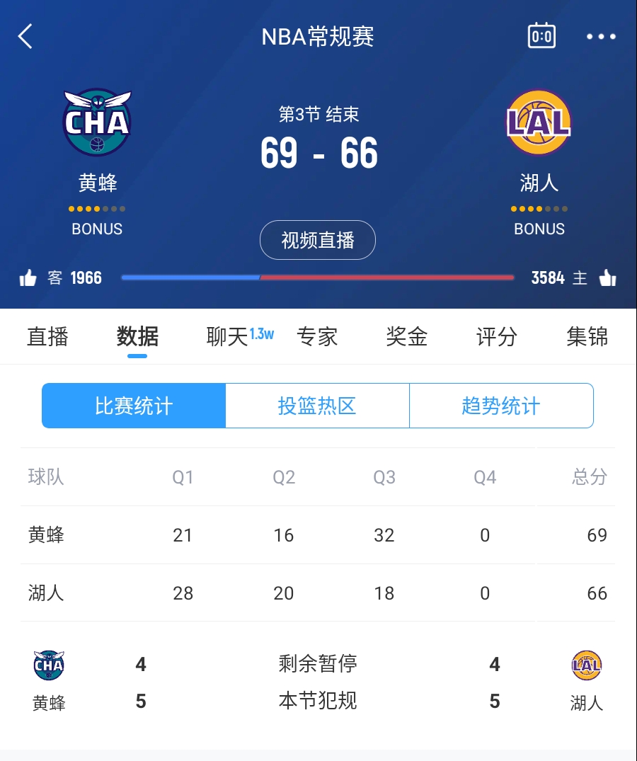  三崩來臨！湖人第三節(jié)僅得18分 單節(jié)凈負14分落后3分進入第四節(jié)