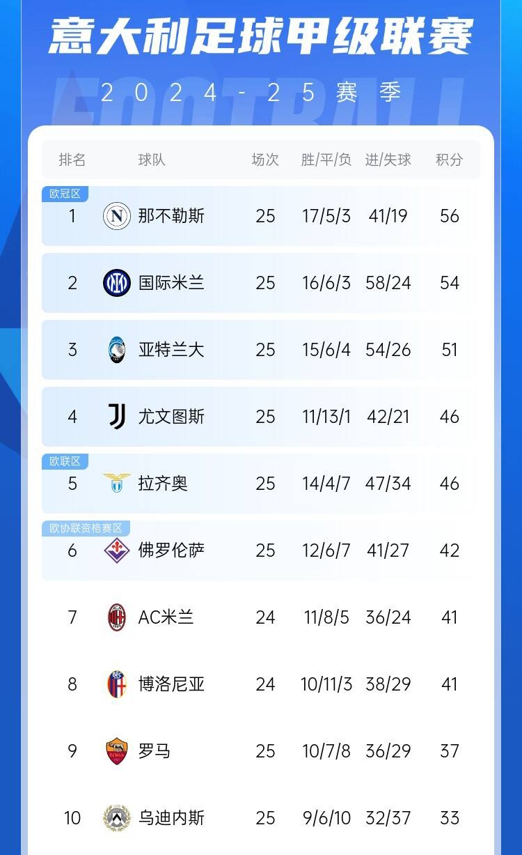  爭四好戲開始？意甲3/4/7接連歐冠出局，第5/6均歐戰(zhàn)直通仍需征戰(zhàn)