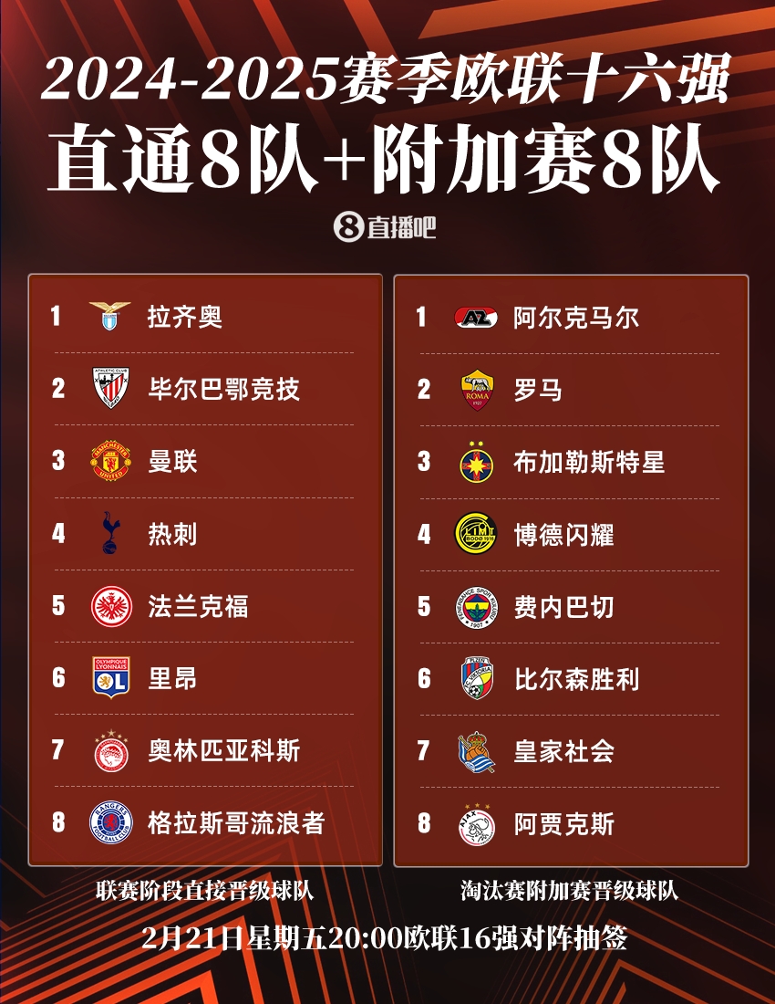  ??歐聯(lián)16強：曼聯(lián)、熱刺直通，羅馬、費內(nèi)巴切晉級，今晚20點抽簽