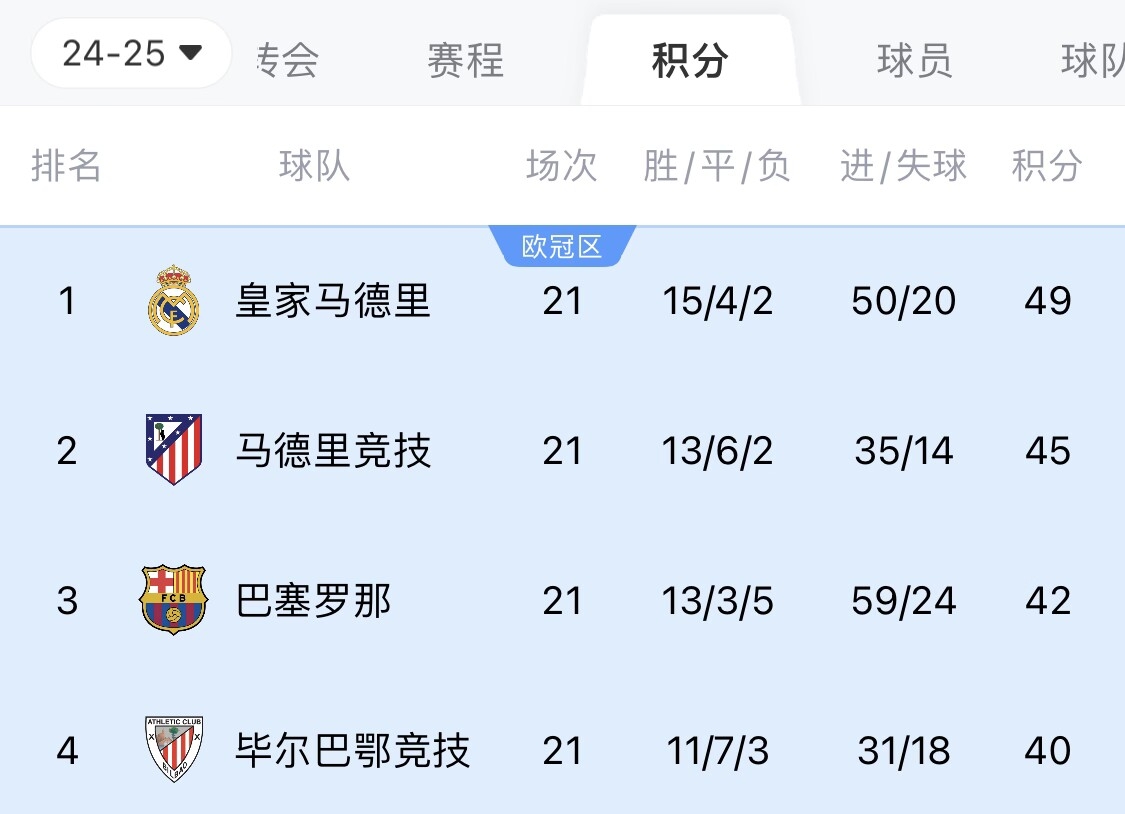  兩難全？皇馬多踢2場附加賽淘汰曼城，西甲4分領跑被馬競巴薩追上