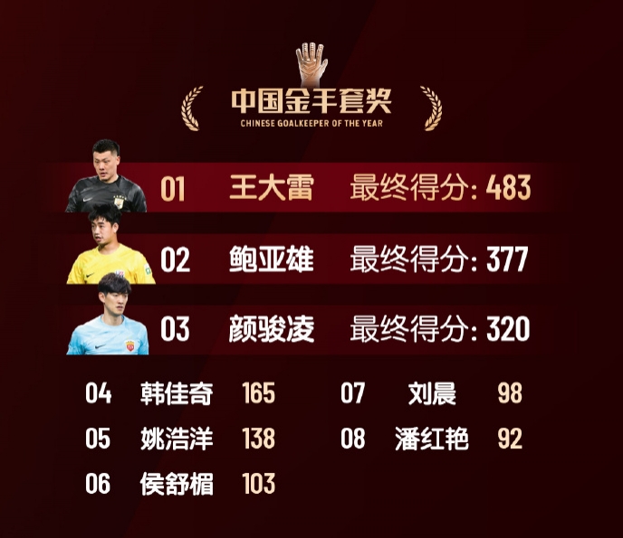  中國金手套獎得分：王大雷483第1，鮑亞雄377第2，顏駿凌320第3