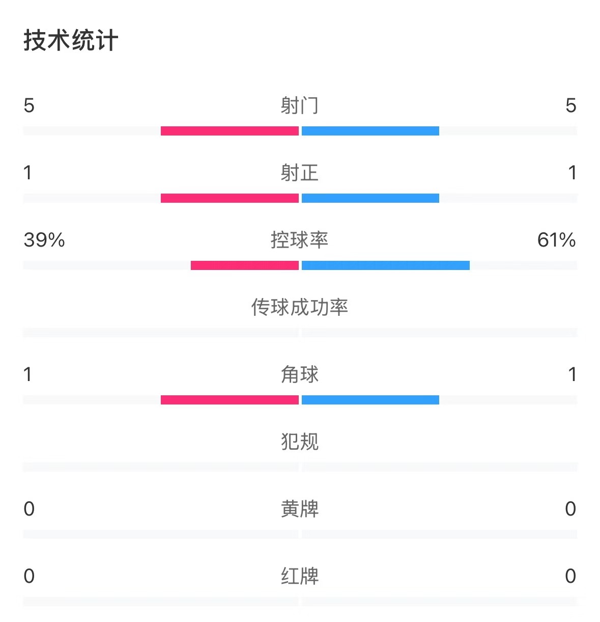 表現(xiàn)亮眼！國(guó)青半場(chǎng)控球率超6成，共5次射門&多次創(chuàng)造良機(jī)