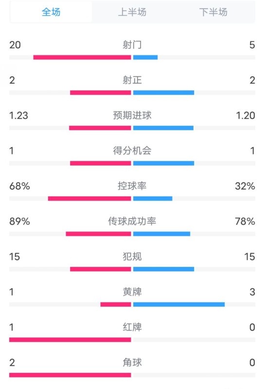  阿森納0-1西漢姆數(shù)據(jù)：射門20-5，射正2-2，紅牌1-0，控球68%-32%