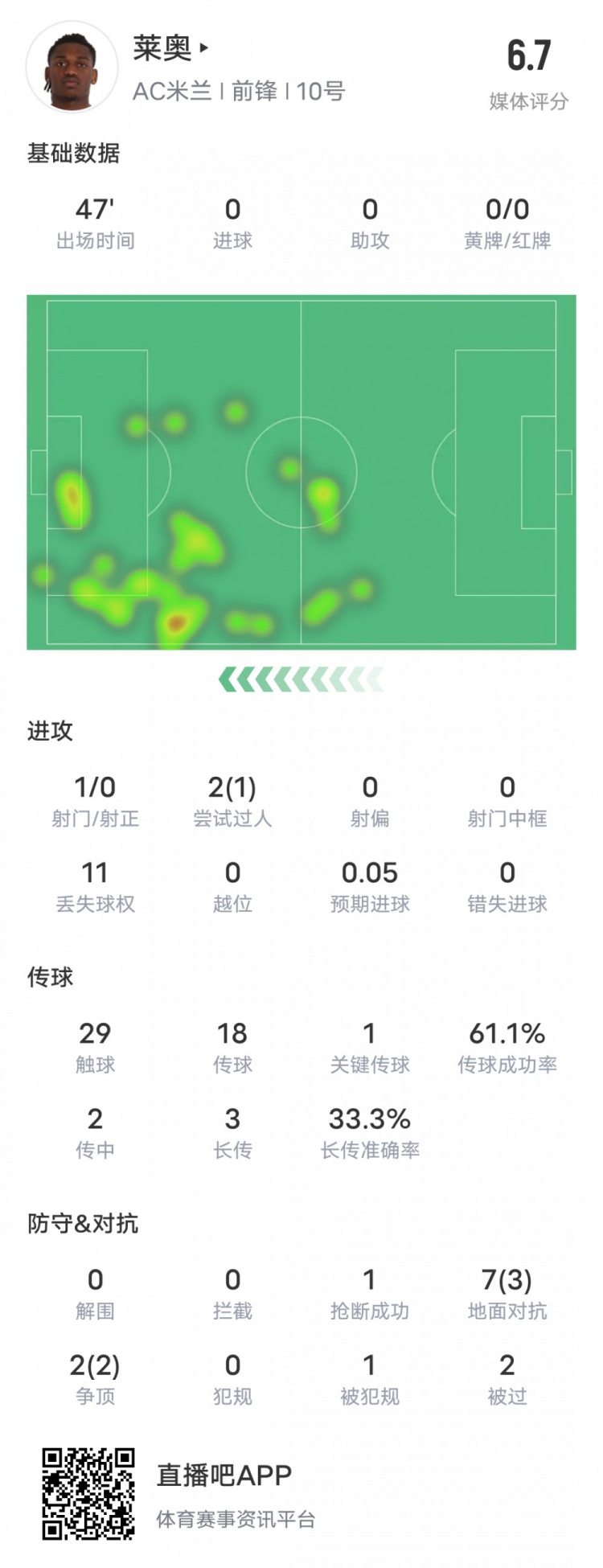  萊奧本場比賽數(shù)據(jù)：1過人成功1關(guān)鍵傳球11次丟失球權(quán)，評分6.7