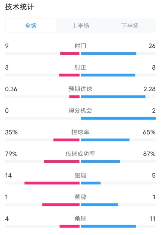  都靈2-1米蘭全場(chǎng)數(shù)據(jù)：射門9-26，射正3-8，控球率35%-65%