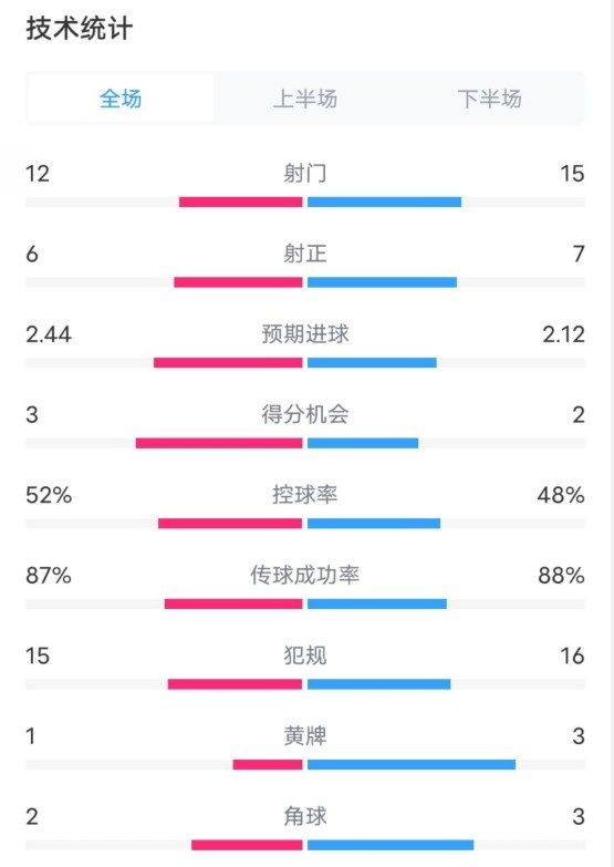  維拉2-1切爾西數(shù)據(jù)：射門12-15，射正6-7，控球率52%-48%