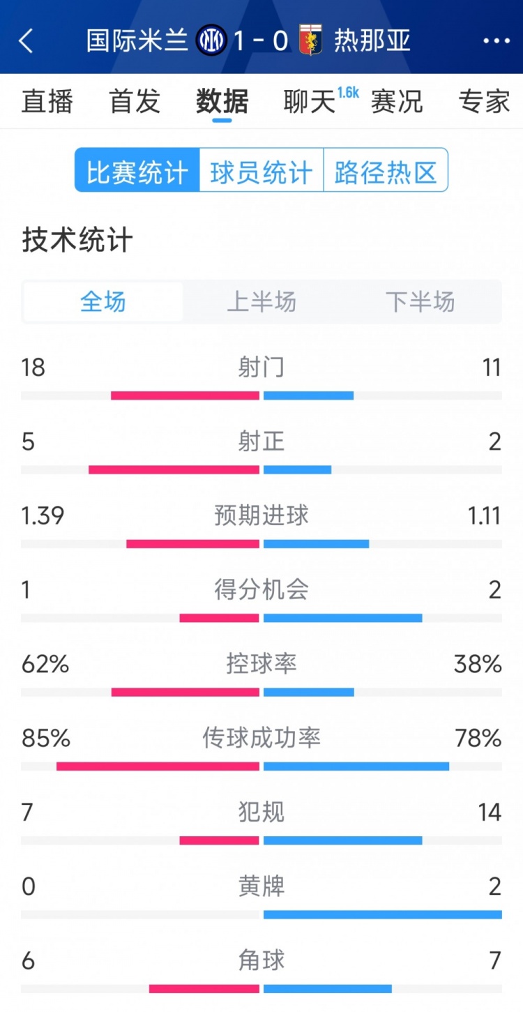  國米1-0熱那亞全場數(shù)據(jù)：射門18-11，射正 5-2，得分機會1-2