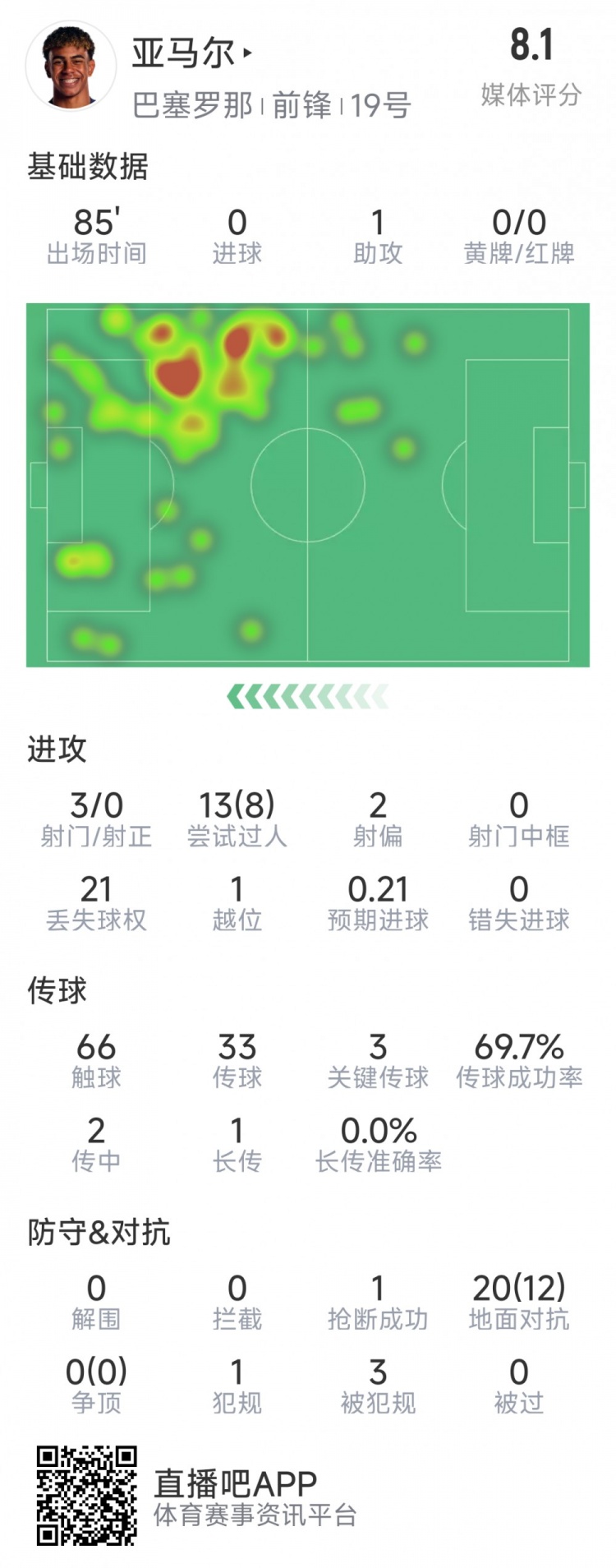  亞馬爾本場數(shù)據(jù)：1次助攻，3射0正，3次關鍵傳球，8次成功過人