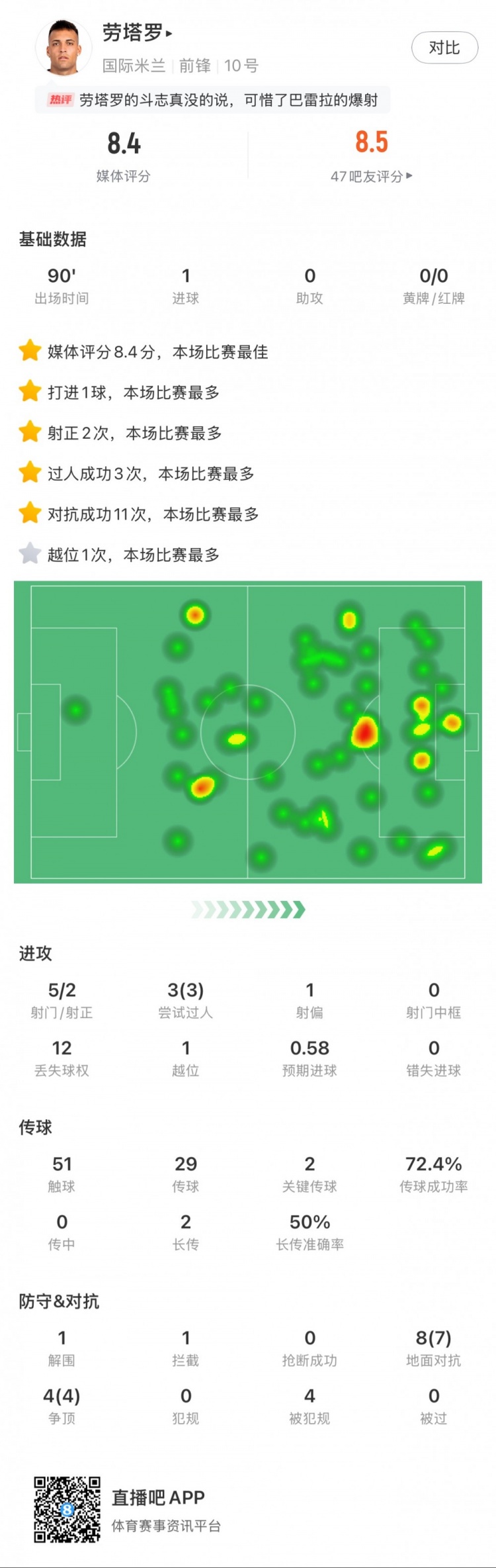  勞塔羅全場數(shù)據(jù)：進1球，5次射門2次射正，3次過人，2次關鍵傳球