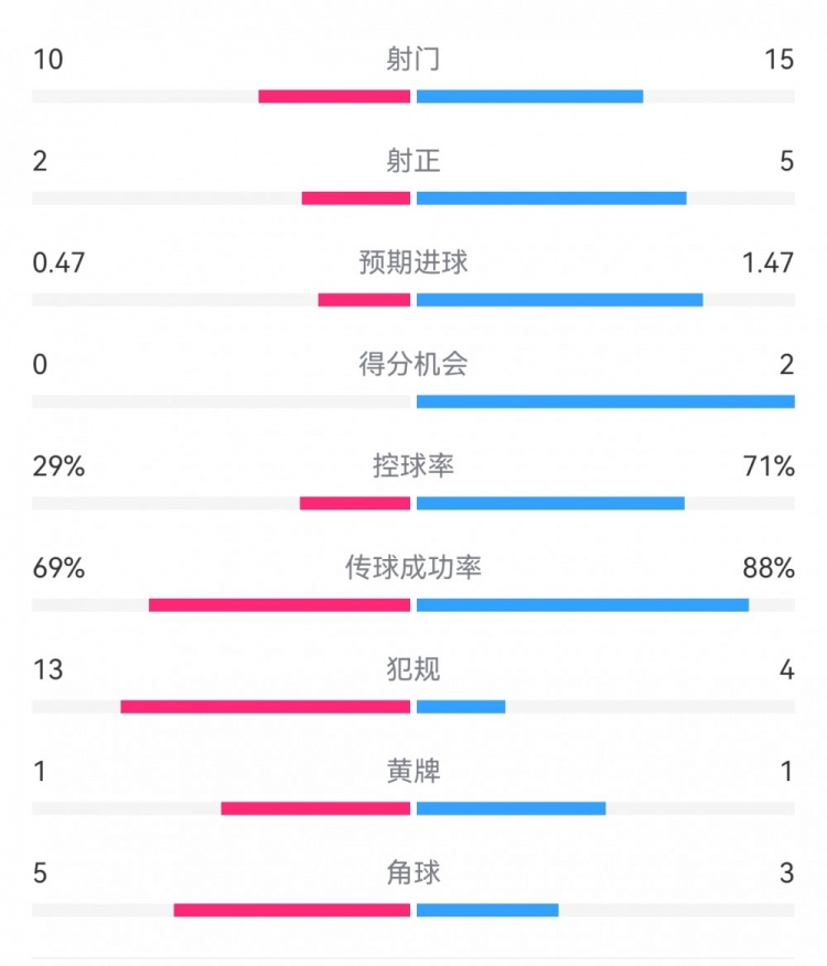  巴薩2-0拉帕數(shù)據(jù)：射門15-10，射正5-2，得分機(jī)會(huì)2-0，犯規(guī)4-13