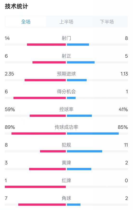  邁阿密國際2-2紐約城數(shù)據(jù)：射門14-8，射正6-5，控球率59%-41%