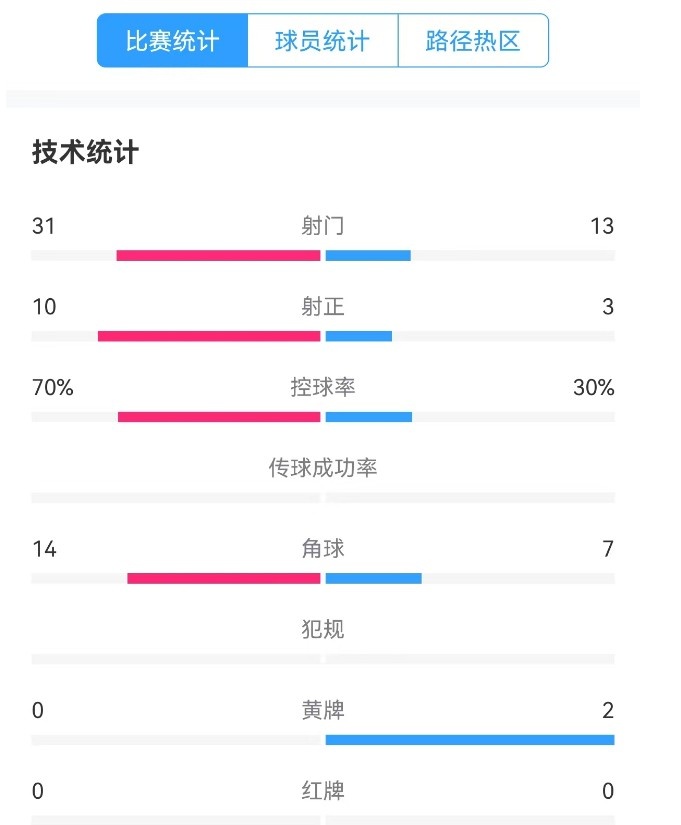  津門虎vs梅州全場數(shù)據(jù)：津門虎控球率達70%，射門數(shù)31-13占優(yōu)