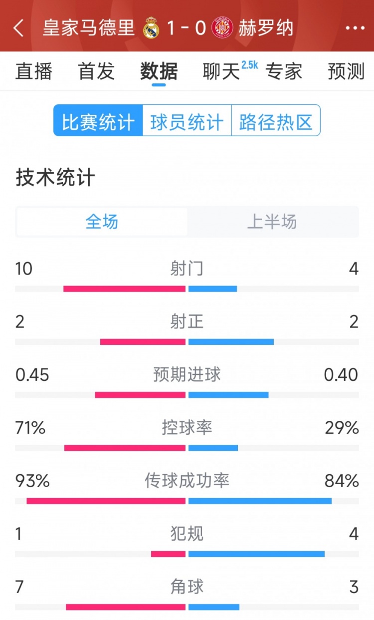  皇馬vs赫羅納半場數(shù)據(jù)：射門10-4，射正2-2，控球率七三開