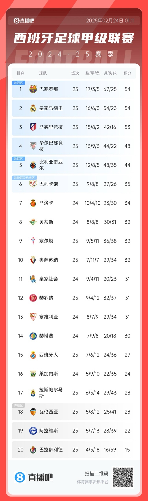  爭冠白熱化！西甲積分榜：巴薩、皇馬同分排1、2，馬競落后1分第3