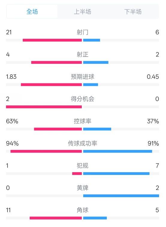  皇馬2-0赫羅納數(shù)據(jù)：射門21-6，射正4-2，控球率63%-37%