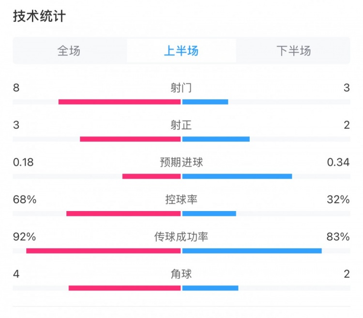  曼城0-2利物浦半場數(shù)據(jù)：控球率68%-32%，射門8-3，射正3-2