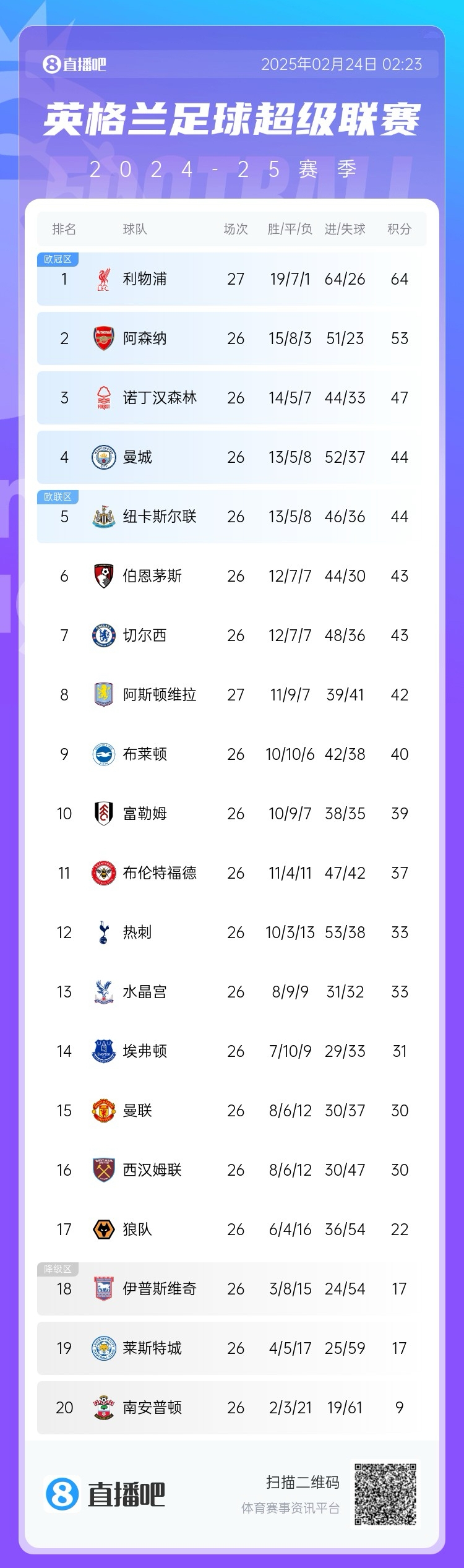  爭(zhēng)四激烈！森林47分排第三，曼城&紐卡44分，切爾西&伯恩茅斯43分