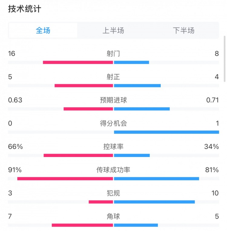  曼城0-2利物浦數(shù)據(jù)：控球率66%-34%，射門16-8，射正5-4