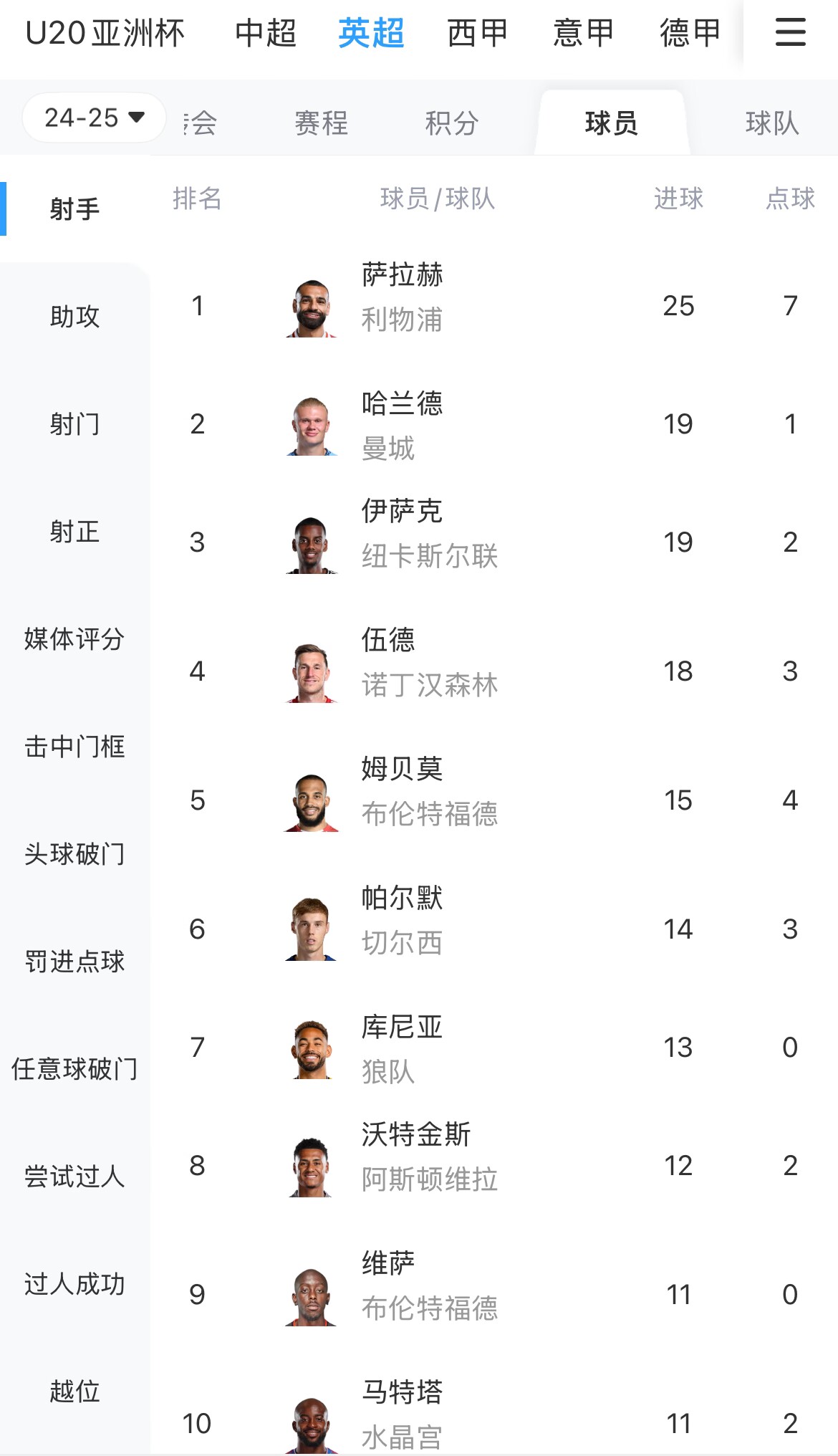  一度落后6球！英超射手榜：薩拉赫25球領(lǐng)跑，哈蘭德、伊薩克19球