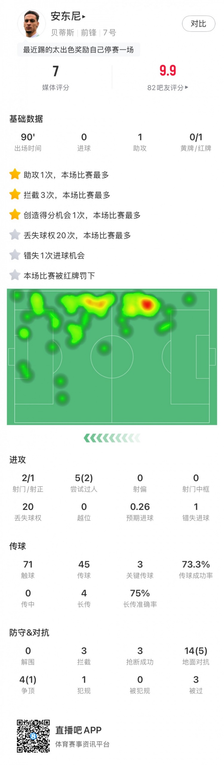  無緣戰(zhàn)皇馬，安東尼全場數(shù)據(jù)：1助攻3關(guān)鍵傳球1直紅，獲評7分