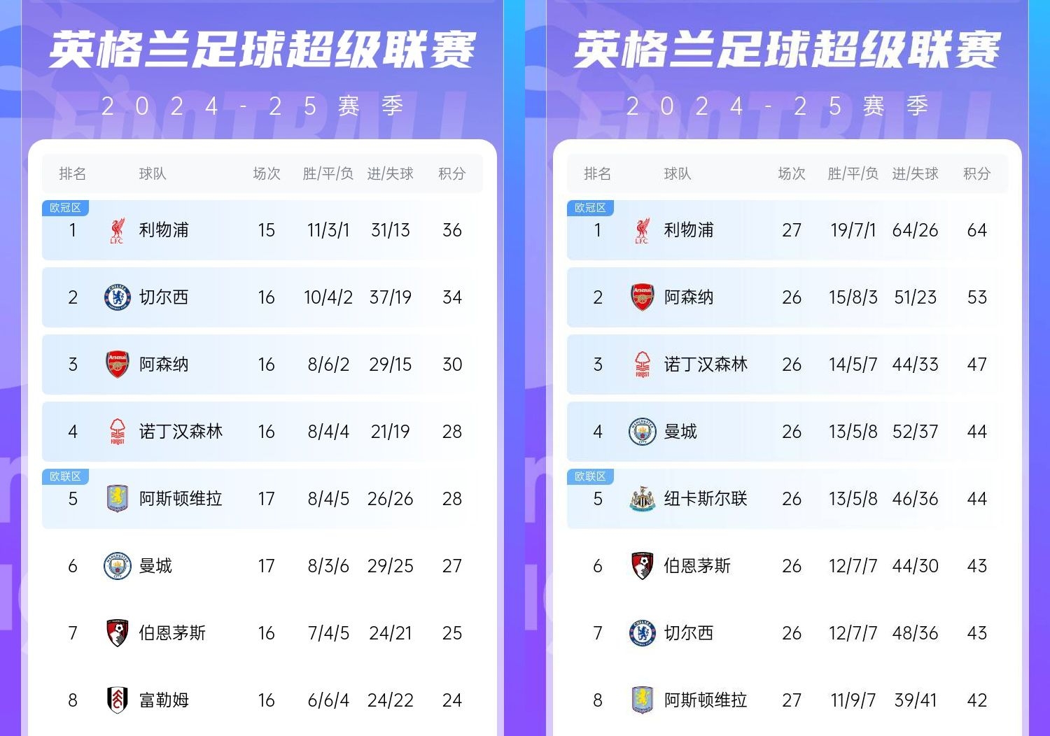  直接爆胎??切爾西從英超第2暴跌到第7，10場僅2勝&從爭冠到爭五