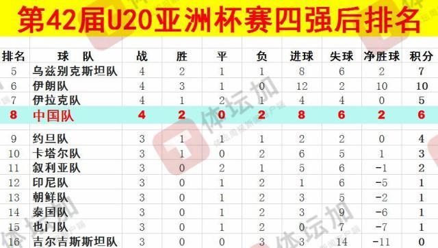  體壇：U20國青最終排名本屆U20亞洲杯第八，比上一屆下降一位
