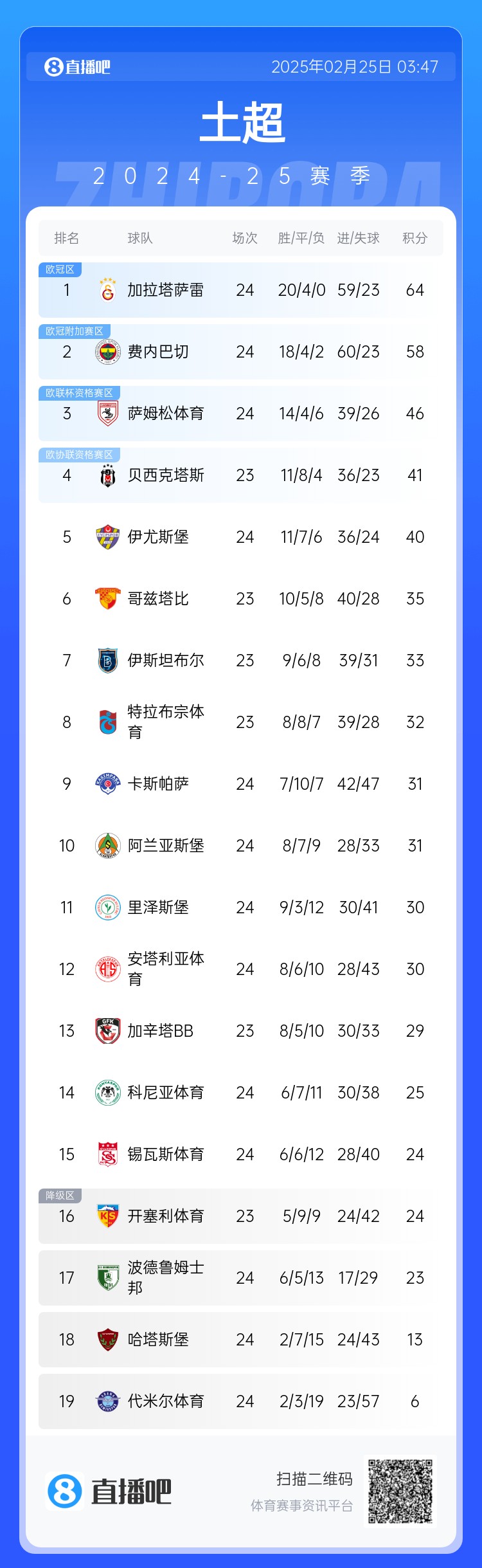  焦點(diǎn)大戰(zhàn)戰(zhàn)平！土超積分榜：費(fèi)內(nèi)巴切落后加拉塔薩雷6分 仍居第二