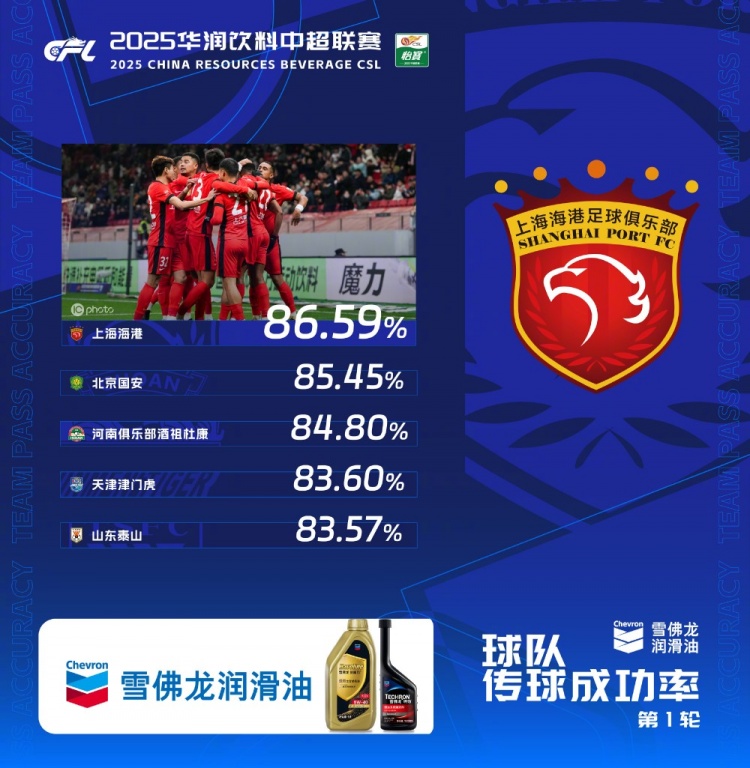  中超首輪傳球成功率排行榜：上海海港86.59%，高居第一