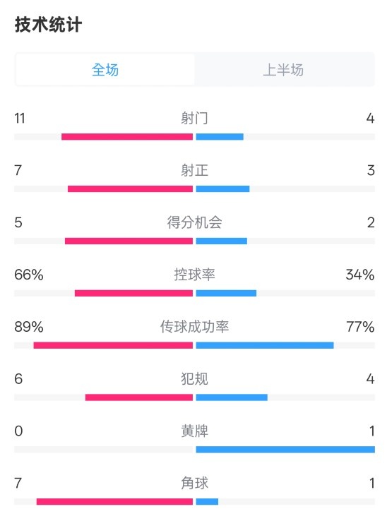  巴薩半場3-2馬競數(shù)據(jù)：射門11-4，射正7-3，控球率66%-34%