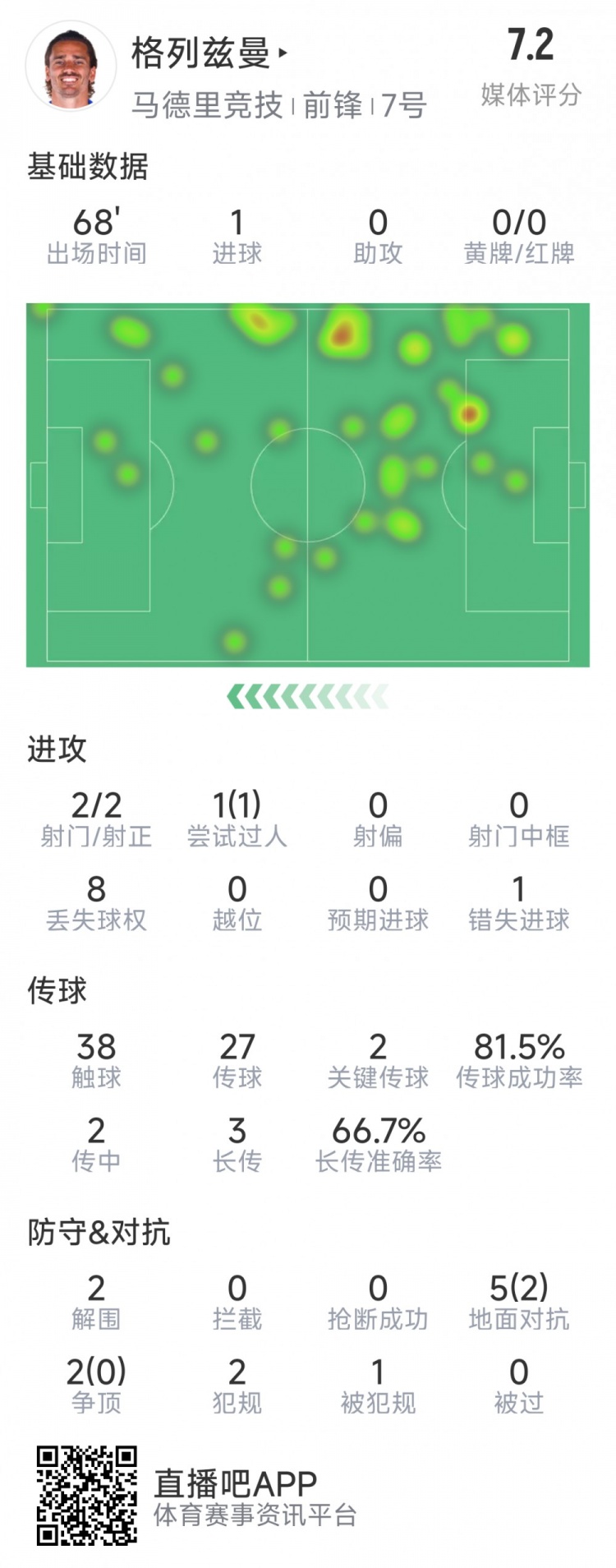  格列茲曼本場數(shù)據(jù)：1粒進(jìn)球，2次射門均射正，1次錯(cuò)失良機(jī)