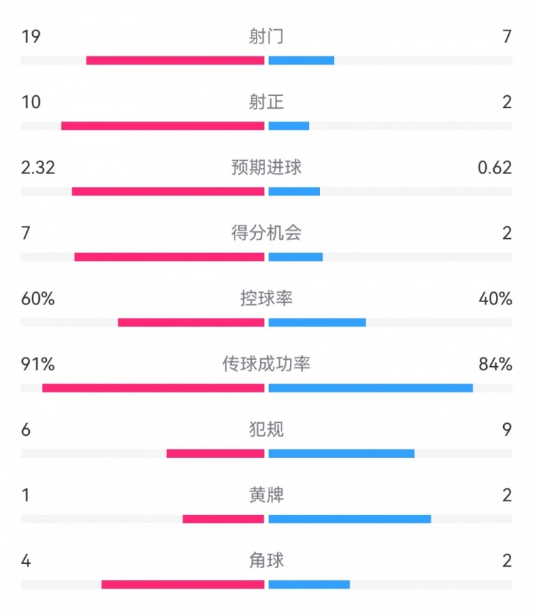  切爾西4-0圣徒數(shù)據(jù)：射門19-7，射正10-2，得分機會7-2