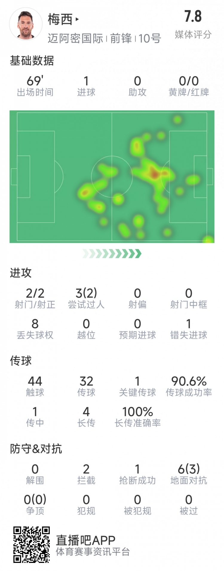  梅西本場數(shù)據(jù)：1粒進(jìn)球，2次射正，1關(guān)鍵傳球，2次成功過人