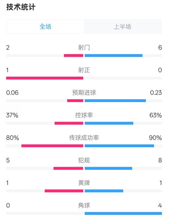  森林半場(chǎng)0-0阿森納數(shù)據(jù)：射門(mén)2-6，射正1-0，控球率37%-63%