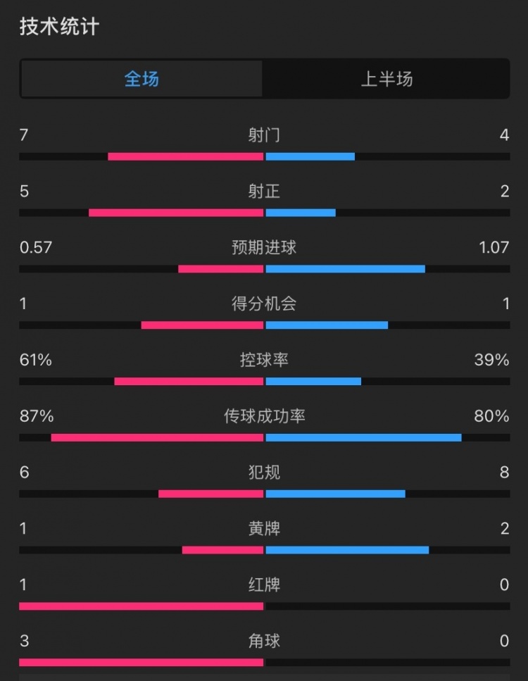  曼聯(lián)vs伊鎮(zhèn)半場(chǎng)數(shù)據(jù)：射門7-4，射正5-2，控球率61%-39%，角球3-0