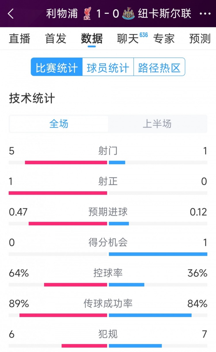  利物浦vs紐卡半場數(shù)據(jù)：射門5-1，射正1-0，得分機會0-1