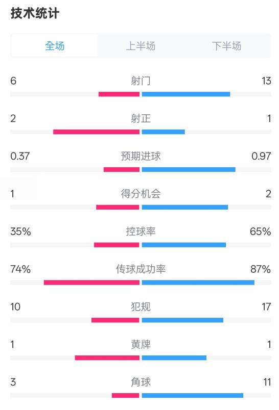  森林0-0阿森納全場數(shù)據(jù)：射門6-13，射正2-1，控球率35%-65%