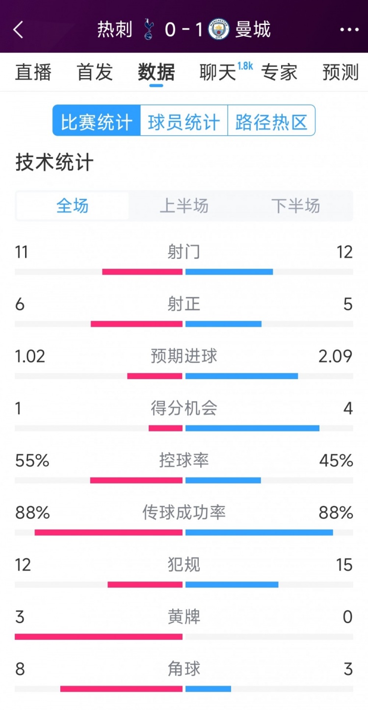  曼城1-0熱刺全場數(shù)據(jù)：射門12-11，射正5-6，得分機會4-2