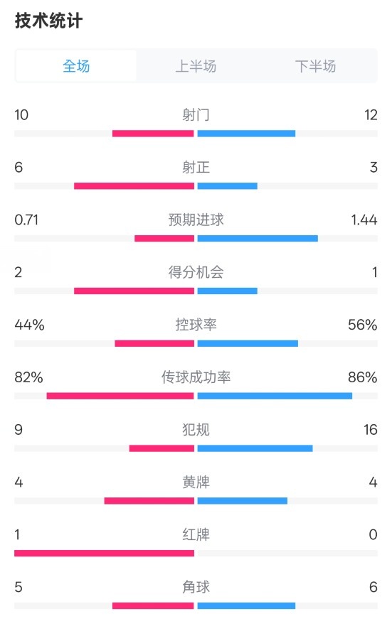  曼聯(lián)3-2伊鎮(zhèn)數(shù)據(jù)：射門10-12，射正6-3，控球率44%-56%，紅牌1-0