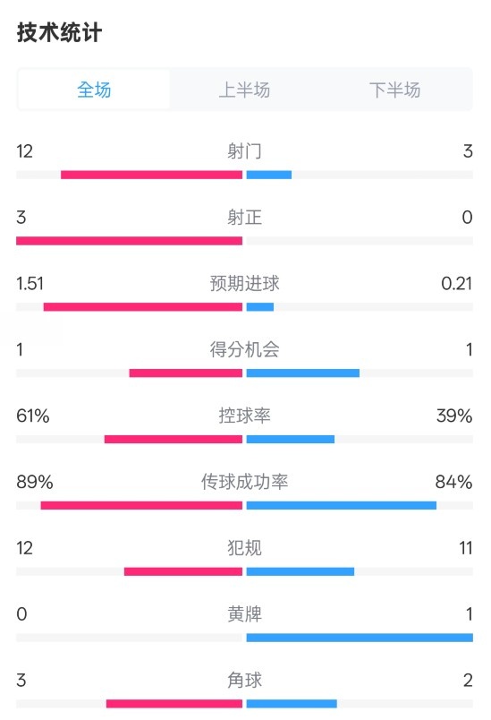  利物浦2-0紐卡全場(chǎng)數(shù)據(jù)：射門12-3，射正3-0，控球率61%-39%