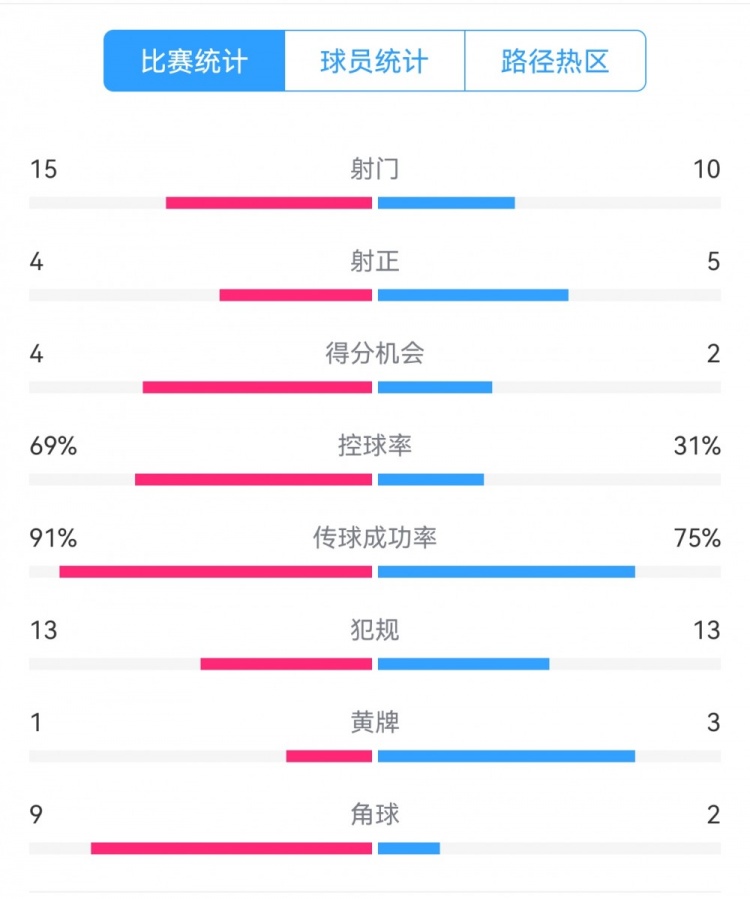  點球告負！尤文恩波利數(shù)據(jù)：射門15-10，射正4-5，得分機會4-2