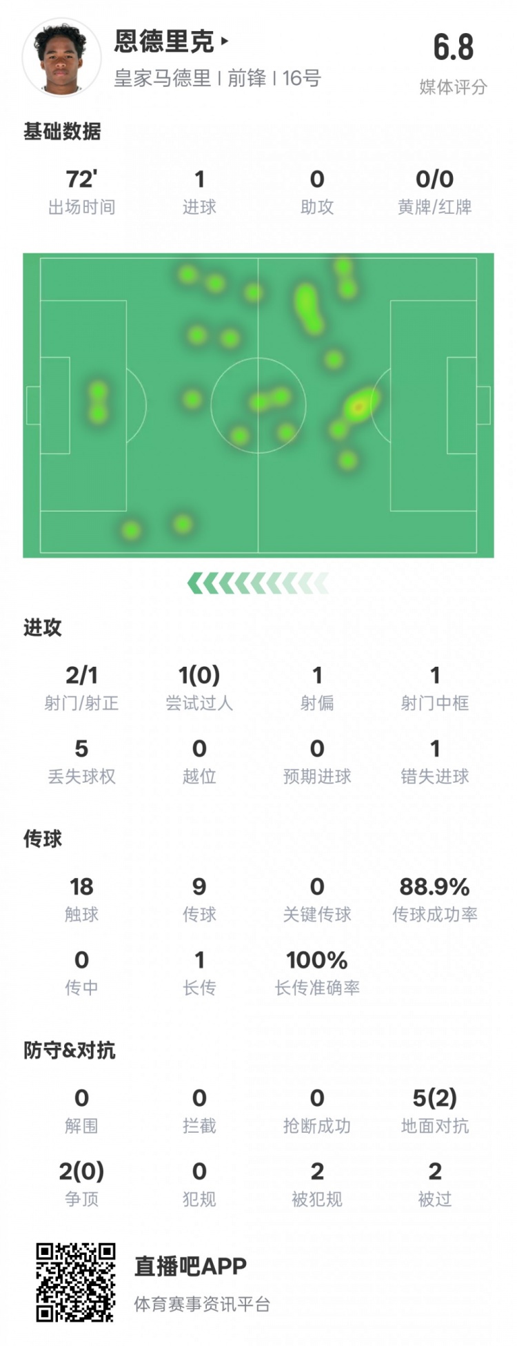  恩德里克本場(chǎng)數(shù)據(jù)：1進(jìn)球1中框1錯(cuò)失進(jìn)球機(jī)會(huì)，評(píng)分6.8