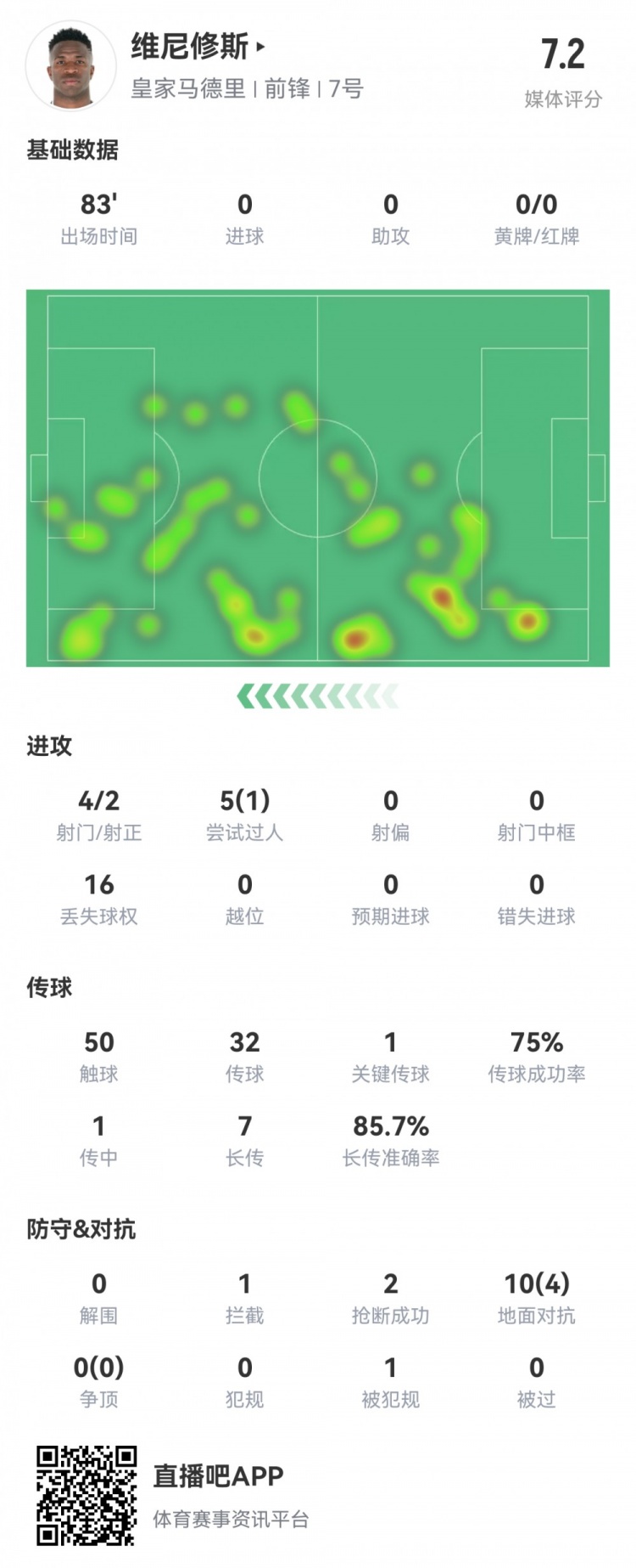  維尼修斯數(shù)據(jù)：4射2正1過(guò)人，1次關(guān)鍵傳球，6次成功長(zhǎng)傳，評(píng)分7.2